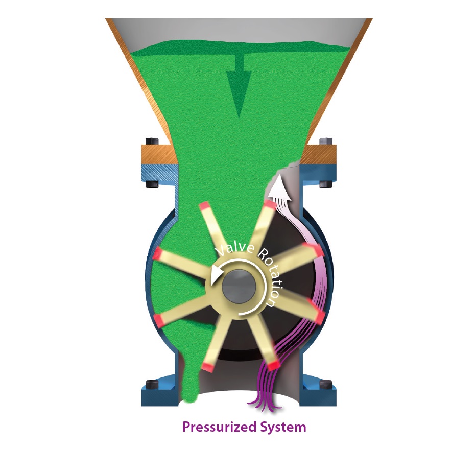 Rotary Valve Airlock Rotary Valves